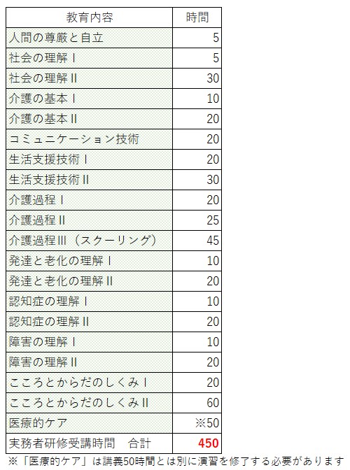 実務者研修　時間